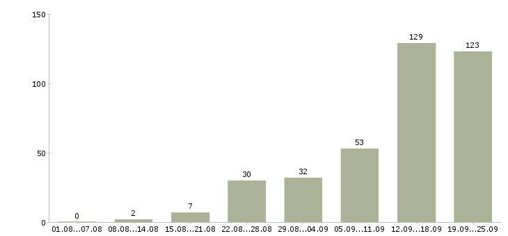 Работа специалист продаж недвижимости в Сочи - Число вакансий в Сочи по специальности специалист продаж недвижимости за 2 месяца