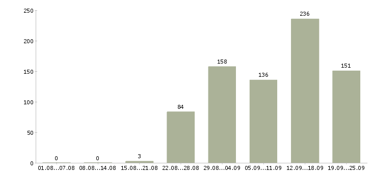 Работа работаем в интернете в Ставрополе - Число вакансий в Ставрополе по специальности работаем в интернете за 2 месяца