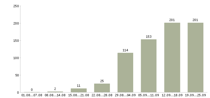 Работа менеджера в Сургуте - Число вакансий в Сургуте по специальности менеджера за 2 месяца