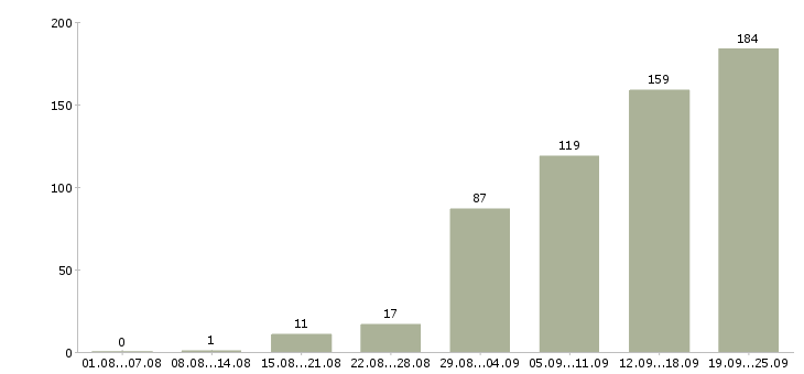 Работа менеджер по поиску в Челябинске - Число вакансий в Челябинске по специальности менеджер по поиску за 2 месяца