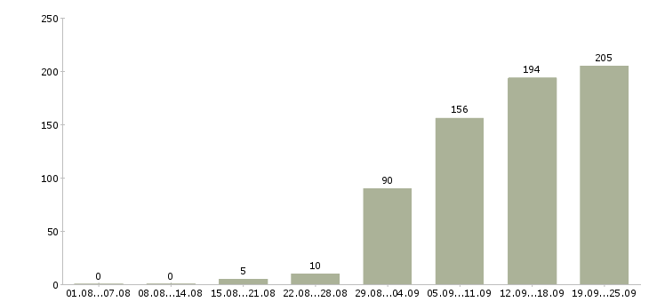 Работа менеджеры по развитию в Челябинске - Число вакансий в Челябинске по специальности менеджеры по развитию за 2 месяца