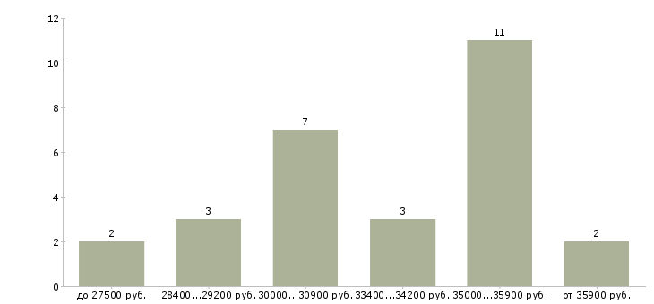 Найти работу сотрудник центра Нижний новгород - График распределения вакансий «сотрудник центра» по зарплате