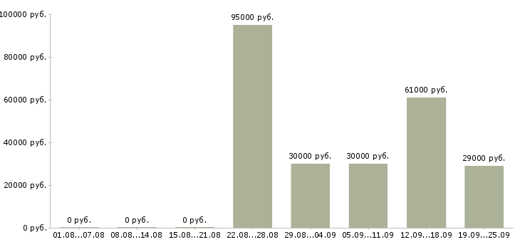 Вакансии агенты Санкт-петербург - Медиана зарплат агенты Санкт-петербург за 2 месяца