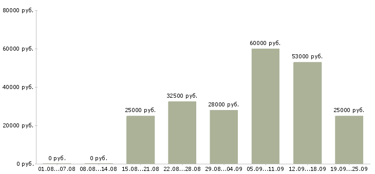 Вакансии администратор менеджер по обучению в Москве - Медиана зарплат администратор менеджер по обучению в Москве за 2 месяца