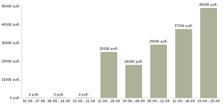 Вакансии администратор продавец консультант продавец Нижний новгород - Медиана зарплат администратор продавец консультант продавец Нижний новгород за 2 месяца