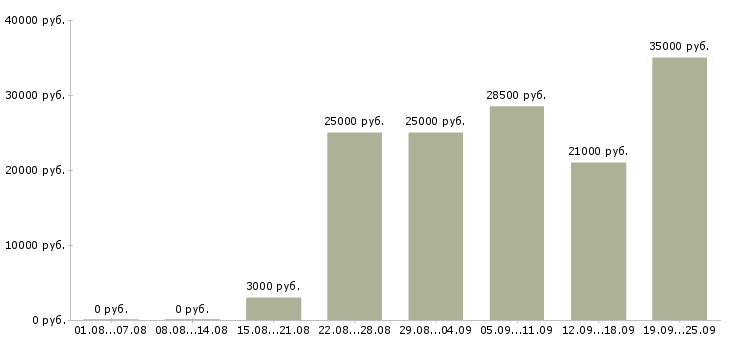Вакансии администраторы в Екатеринбурге - Медиана зарплат администраторы в Екатеринбурге за 2 месяца