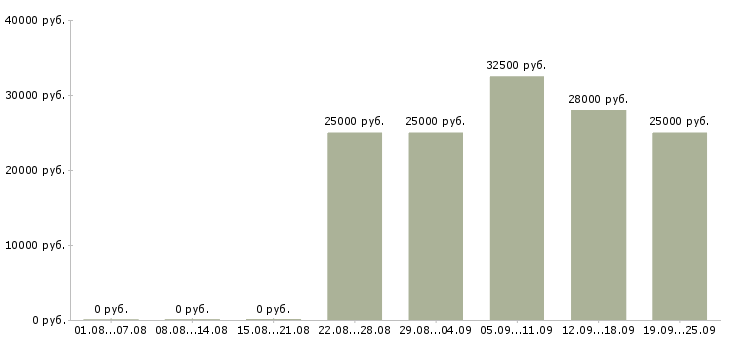 Вакансии активный менеджер в Хабаровске - Медиана зарплат активный менеджер в Хабаровске за 2 месяца