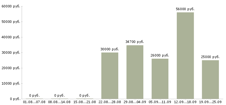 Вакансии банковский сотрудник Башкортостан - Медиана зарплат банковский сотрудник Башкортостан за 2 месяца