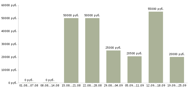 Вакансии без опыта Ростов-на-дону - Медиана зарплат без опыта Ростов-на-дону за 2 месяца