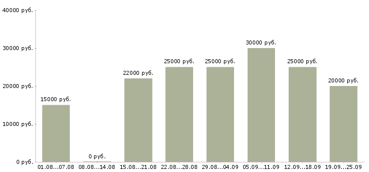 Вакансии без продаж Татарстан - Медиана зарплат без продаж Татарстан за 2 месяца