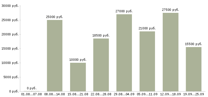 Вакансии в сети в Барнауле - Медиана зарплат в сети в Барнауле за 2 месяца