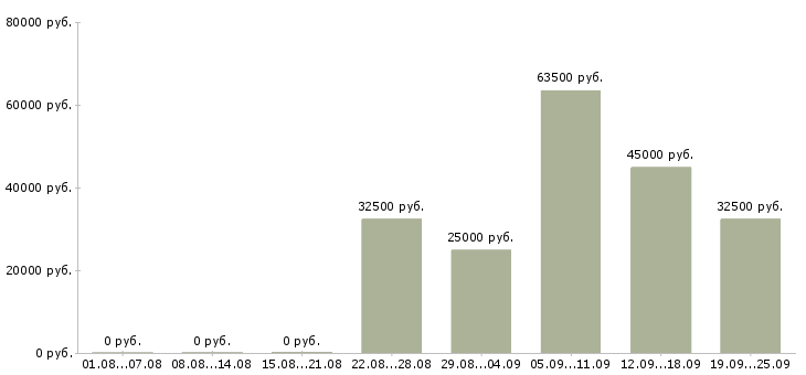 Вакансии ведущий Башкортостан - Медиана зарплат ведущий Башкортостан за 2 месяца