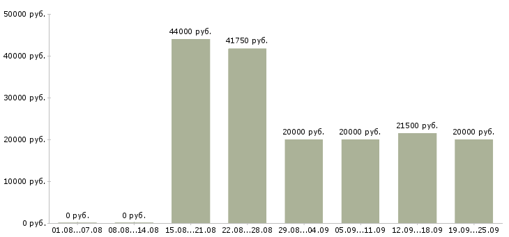 Вакансии ведущий Нижний новгород - Медиана зарплат ведущий Нижний новгород за 2 месяца