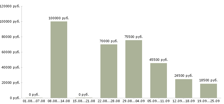 Вакансии ведущий в Новосибирске - Медиана зарплат ведущий в Новосибирске за 2 месяца