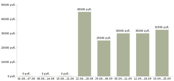 Вакансии ведущий консультант по продажам в Москве - Медиана зарплат ведущий консультант по продажам в Москве за 2 месяца