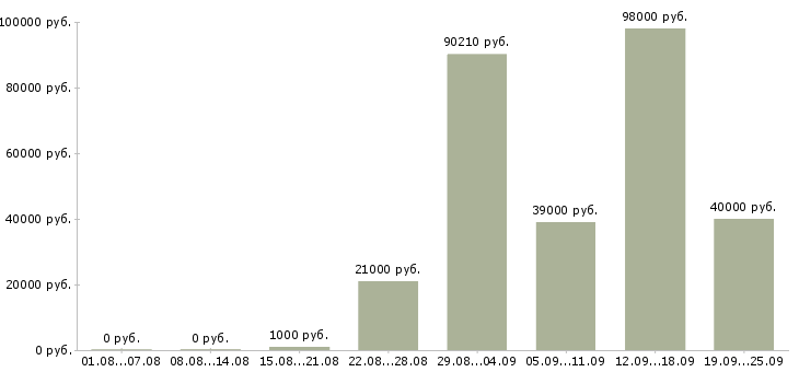Вакансии водители погрузчика в Москве - Медиана зарплат водители погрузчика в Москве за 2 месяца