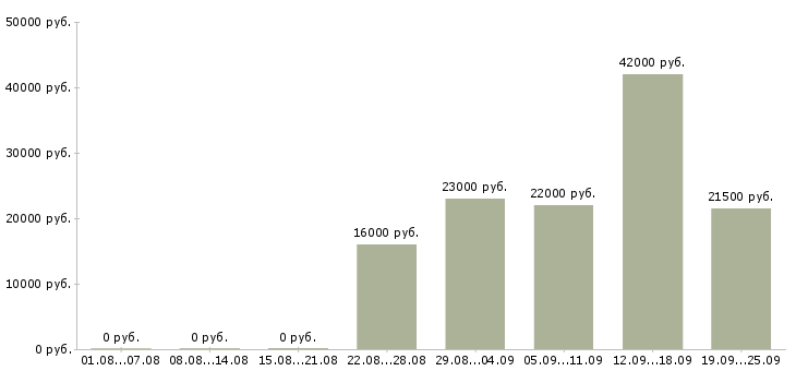 Вакансии водитель в компанию Удмуртия - Медиана зарплат водитель в компанию Удмуртия за 2 месяца