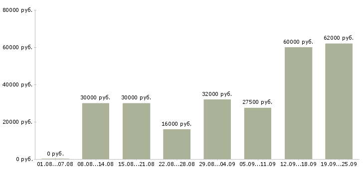 Вакансии водитель в офис Санкт-петербург - Медиана зарплат водитель в офис Санкт-петербург за 2 месяца