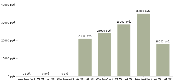 Вакансии водитель менеджер Санкт-петербург - Медиана зарплат водитель менеджер Санкт-петербург за 2 месяца