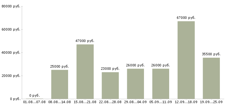 Вакансии водителя в Уфе - Медиана зарплат водителя в Уфе за 2 месяца