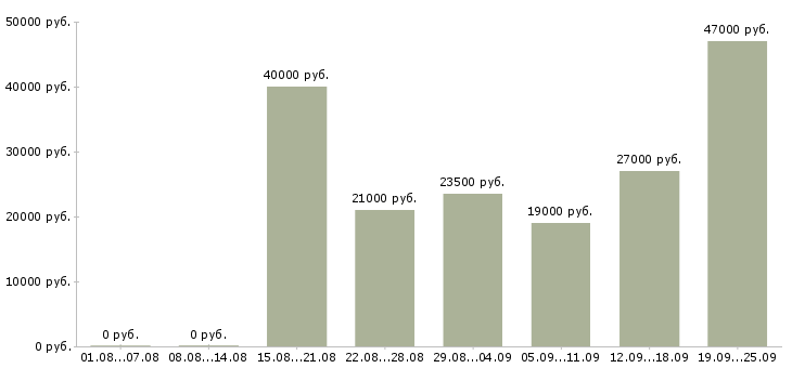 Вакансии директор офиса Нижний новгород - Медиана зарплат директор офиса Нижний новгород за 2 месяца