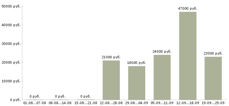 Вакансии директор по продажам Дагестан - Медиана зарплат директор по продажам Дагестан за 2 месяца