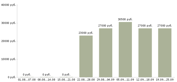 Вакансии директор управляющей компании Дагестан - Медиана зарплат директор управляющей компании Дагестан за 2 месяца