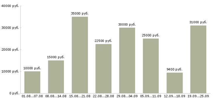 Вакансии дом работа в Белгороде - Медиана зарплат дом работа в Белгороде за 2 месяца