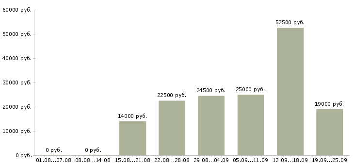 Вакансии дома в Перми - Медиана зарплат дома в Перми за 2 месяца