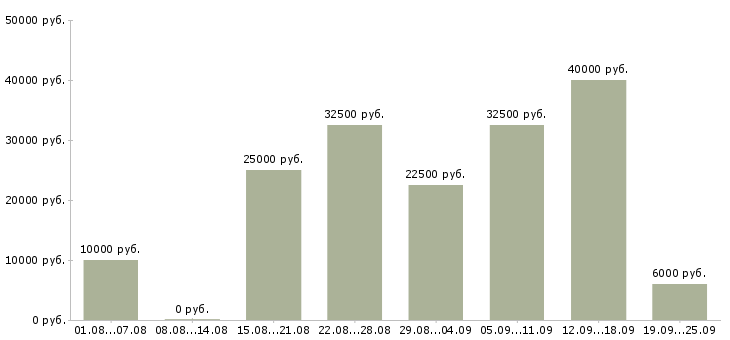 Вакансии интернет работа в Ульяновске - Медиана зарплат интернет работа в Ульяновске за 2 месяца