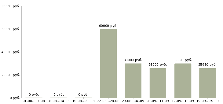 Вакансии кассир в гипермаркет в Москве - Медиана зарплат кассир в гипермаркет в Москве за 2 месяца