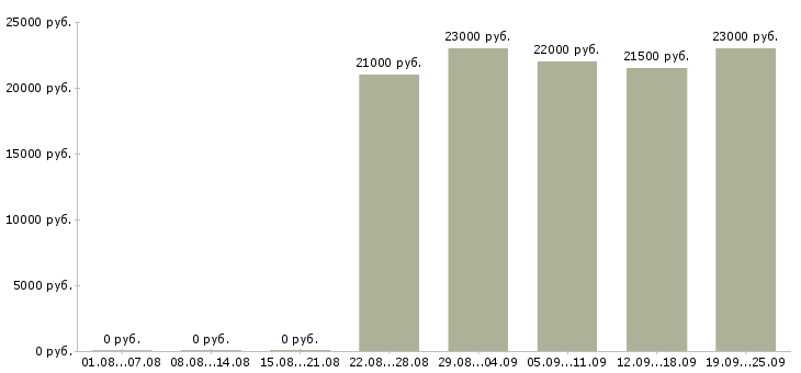 Вакансии кассиры в Екатеринбурге - Медиана зарплат кассиры в Екатеринбурге за 2 месяца