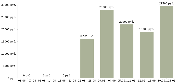 Вакансии кладовщик Карелия - Медиана зарплат кладовщик Карелия за 2 месяца