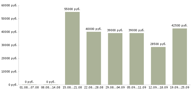 Вакансии клиент менеджер без продаж Санкт-петербург - Медиана зарплат клиент менеджер без продаж Санкт-петербург за 2 месяца