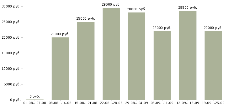 Вакансии консультант в Воронеже - Медиана зарплат консультант в Воронеже за 2 месяца