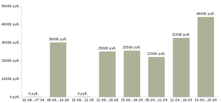 Вакансии консультант в отдел Санкт-петербург - Медиана зарплат консультант в отдел Санкт-петербург за 2 месяца