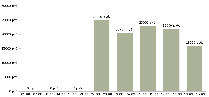 Вакансии консультант отдела Удмуртия - Медиана зарплат консультант отдела Удмуртия за 2 месяца