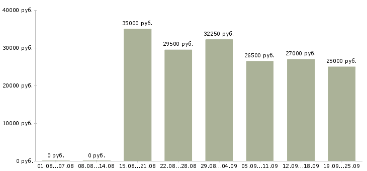 Вакансии консультант техники Санкт-петербург - Медиана зарплат консультант техники Санкт-петербург за 2 месяца