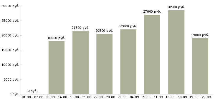 Вакансии консультирование клиентов Ростов-на-дону - Медиана зарплат консультирование клиентов Ростов-на-дону за 2 месяца