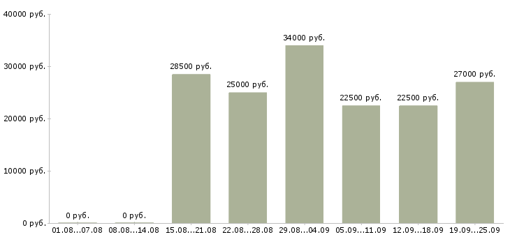 Вакансии курьер в компанию Санкт-петербург - Медиана зарплат курьер в компанию Санкт-петербург за 2 месяца