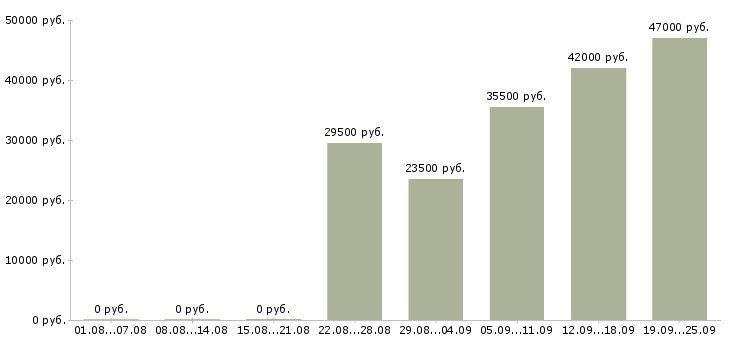 Вакансии курьером Нижний новгород - Медиана зарплат курьером Нижний новгород за 2 месяца