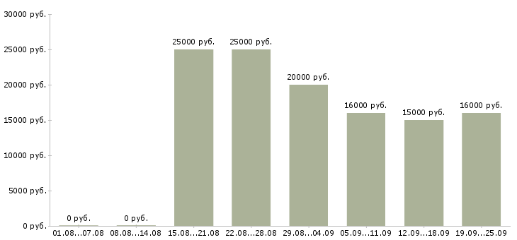 Вакансии менеджер администратор Удмуртия - Медиана зарплат менеджер администратор Удмуртия за 2 месяца