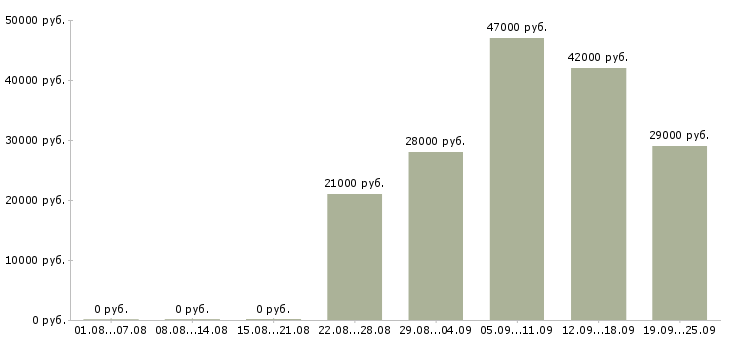 Вакансии менеджер и помощник директора Нижний новгород - Медиана зарплат менеджер и помощник директора Нижний новгород за 2 месяца