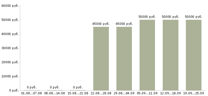 Вакансии менеджер отдела интернет продаж в Москве - Медиана зарплат менеджер отдела интернет продаж в Москве за 2 месяца