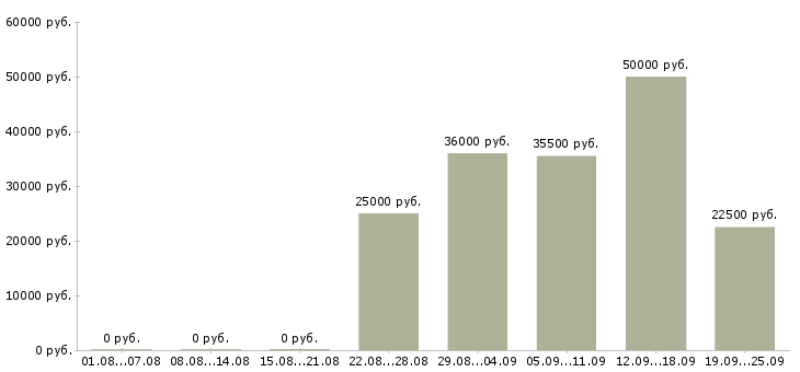 Вакансии менеджер офиса продаж Ростов-на-дону - Медиана зарплат менеджер офиса продаж Ростов-на-дону за 2 месяца