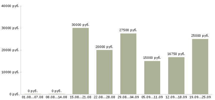 Вакансии менеджер пк в Уфе - Медиана зарплат менеджер пк в Уфе за 2 месяца