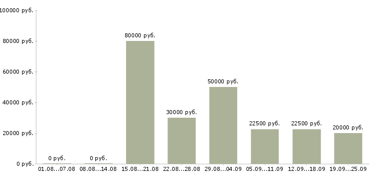 Вакансии менеджер по договорам в Новосибирске - Медиана зарплат менеджер по договорам в Новосибирске за 2 месяца