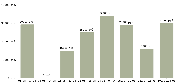 Вакансии менеджер по консультант Нижний новгород - Медиана зарплат менеджер по консультант Нижний новгород за 2 месяца