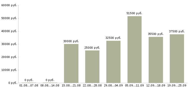 Вакансии менеджер по мониторингу Санкт-петербург - Медиана зарплат менеджер по мониторингу Санкт-петербург за 2 месяца