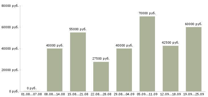 Вакансии менеджер по объектам Санкт-петербург - Медиана зарплат менеджер по объектам Санкт-петербург за 2 месяца